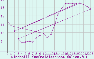 Courbe du refroidissement olien pour Paris Saint-Germain-des-Prs (75)