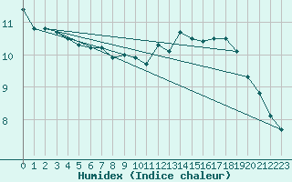 Courbe de l'humidex pour Hd-Bazouges (35)