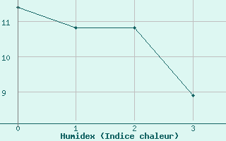 Courbe de l'humidex pour Saldus