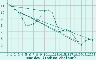 Courbe de l'humidex pour Logrono (Esp)