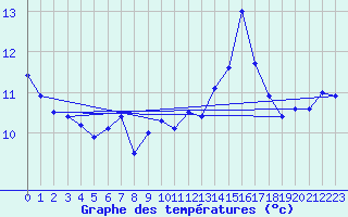 Courbe de tempratures pour Chasseral (Sw)