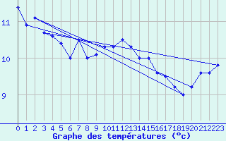 Courbe de tempratures pour Caen (14)