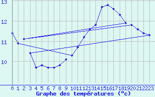 Courbe de tempratures pour Landser (68)