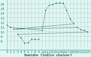 Courbe de l'humidex pour Eyragues (13)