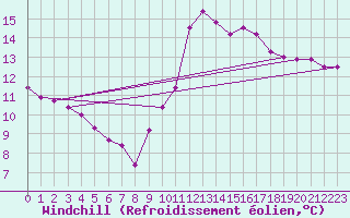 Courbe du refroidissement olien pour Marseille - Saint-Loup (13)