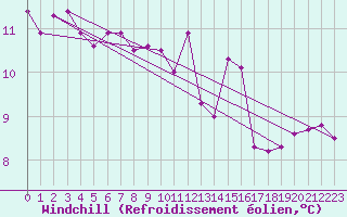Courbe du refroidissement olien pour Manschnow