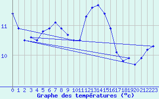 Courbe de tempratures pour Trappes (78)