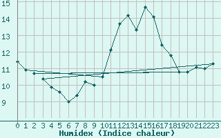 Courbe de l'humidex pour Bremervoerde