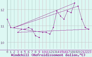 Courbe du refroidissement olien pour Sisteron (04)