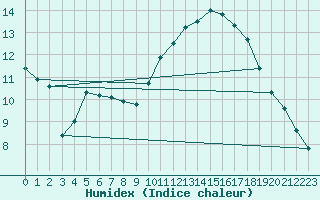 Courbe de l'humidex pour Chambry / Aix-Les-Bains (73)