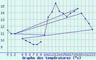 Courbe de tempratures pour Bannalec (29)