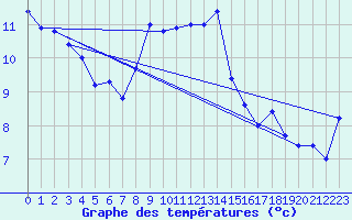 Courbe de tempratures pour Terschelling Hoorn