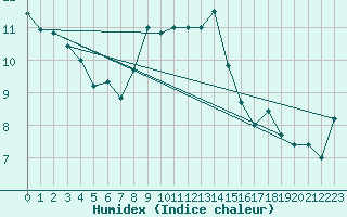 Courbe de l'humidex pour Terschelling Hoorn
