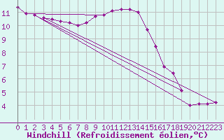 Courbe du refroidissement olien pour Cuxac-Cabards (11)