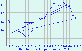 Courbe de tempratures pour Lagny-sur-Marne (77)