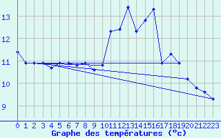 Courbe de tempratures pour Lagny-sur-Marne (77)