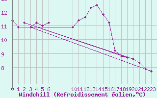 Courbe du refroidissement olien pour Saint-Philbert-sur-Risle (27)