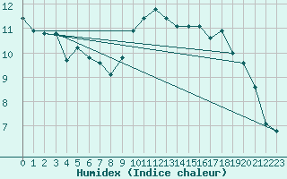 Courbe de l'humidex pour Grenoble/agglo Le Versoud (38)