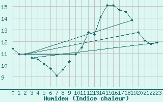 Courbe de l'humidex pour Besanon (25)