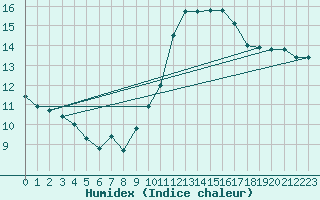 Courbe de l'humidex pour Marseille - Saint-Loup (13)