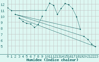 Courbe de l'humidex pour Violay (42)