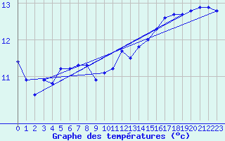 Courbe de tempratures pour Ufs Tw Ems