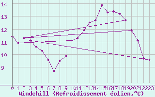 Courbe du refroidissement olien pour Ploudalmezeau (29)