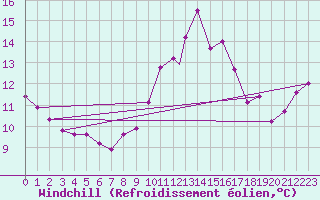 Courbe du refroidissement olien pour Tetuan / Sania Ramel