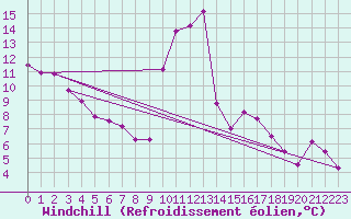 Courbe du refroidissement olien pour Sarzeau (56)