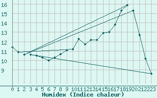 Courbe de l'humidex pour Als (30)