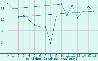 Courbe de l'humidex pour Ernage (Be)