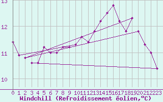 Courbe du refroidissement olien pour Quimperl (29)