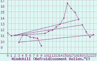 Courbe du refroidissement olien pour Gourdon (46)