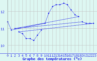 Courbe de tempratures pour Sallles d