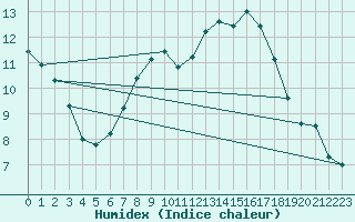 Courbe de l'humidex pour Harburg