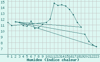 Courbe de l'humidex pour Perpignan Moulin  Vent (66)