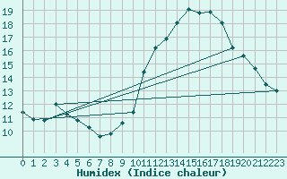 Courbe de l'humidex pour Poitiers (86)