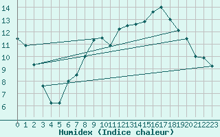 Courbe de l'humidex pour Osches (55)