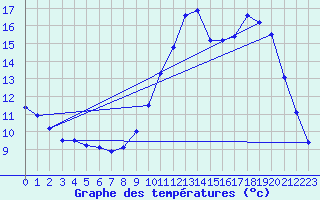 Courbe de tempratures pour Almenches (61)