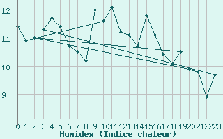 Courbe de l'humidex pour Boulogne (62)