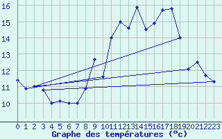 Courbe de tempratures pour Dax (40)