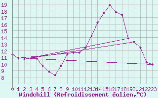 Courbe du refroidissement olien pour Xonrupt-Longemer (88)