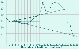 Courbe de l'humidex pour Michelstadt-Vielbrunn