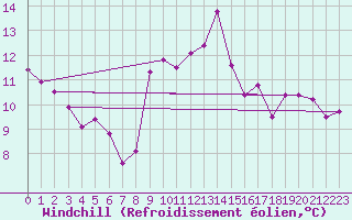 Courbe du refroidissement olien pour Llanes