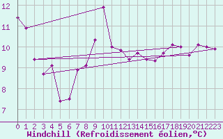 Courbe du refroidissement olien pour Kahler Asten