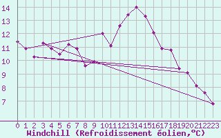 Courbe du refroidissement olien pour Biscarrosse (40)