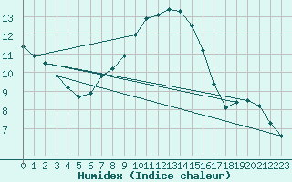 Courbe de l'humidex pour Uppsala