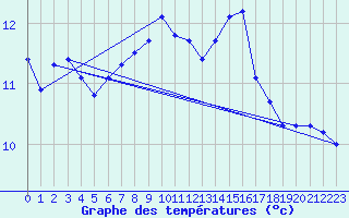 Courbe de tempratures pour Manschnow