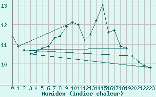 Courbe de l'humidex pour Muret (31)