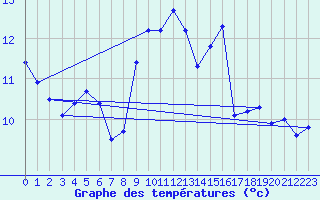 Courbe de tempratures pour Calais / Marck (62)